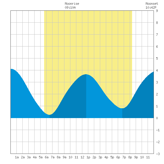 Riverdale tide chart for Friday, July 21, 2023
