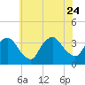 Riverdale tide chart for Monday, July 24, 2023