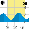 Riverdale tide chart for Tuesday, July 25, 2023