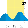 Riverdale tide chart for Thursday, July 27, 2023