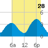 Riverdale tide chart for Friday, July 28, 2023