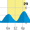 Riverdale tide chart for Saturday, July 29, 2023