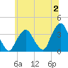 Riverdale tide chart for Sunday, July 2, 2023