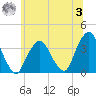 Riverdale tide chart for Monday, July 3, 2023