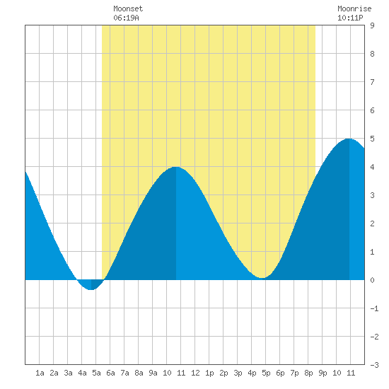 Riverdale tide chart for Tuesday, July 4, 2023