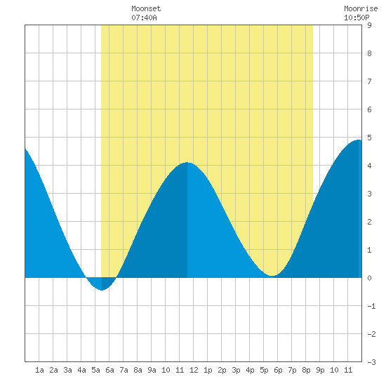 Riverdale tide chart for Wednesday, July 5, 2023
