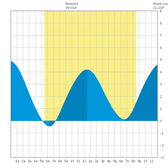 Riverdale tide chart for Thursday, July 6, 2023