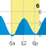 Riverdale tide chart for Thursday, July 6, 2023