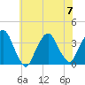 Riverdale tide chart for Friday, July 7, 2023
