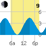 Riverdale tide chart for Sunday, July 9, 2023