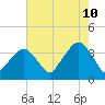 Riverdale tide chart for Thursday, August 10, 2023