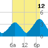 Riverdale tide chart for Saturday, August 12, 2023
