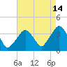 Riverdale tide chart for Monday, August 14, 2023