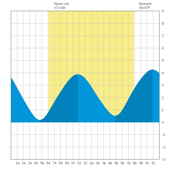 Riverdale tide chart for Thursday, August 17, 2023