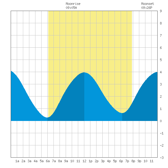 Riverdale tide chart for Saturday, August 19, 2023
