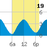 Riverdale tide chart for Saturday, August 19, 2023