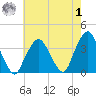 Riverdale tide chart for Tuesday, August 1, 2023