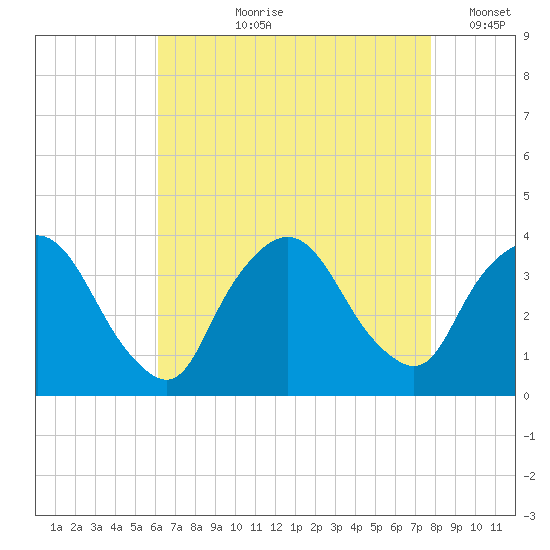 Riverdale tide chart for Sunday, August 20, 2023