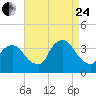 Riverdale tide chart for Thursday, August 24, 2023