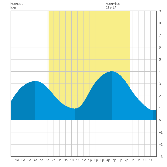 Riverdale tide chart for Friday, August 25, 2023