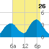 Riverdale tide chart for Saturday, August 26, 2023