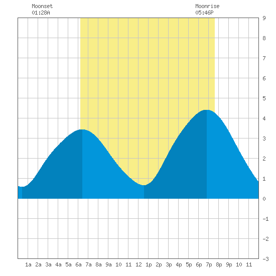 Riverdale tide chart for Sunday, August 27, 2023