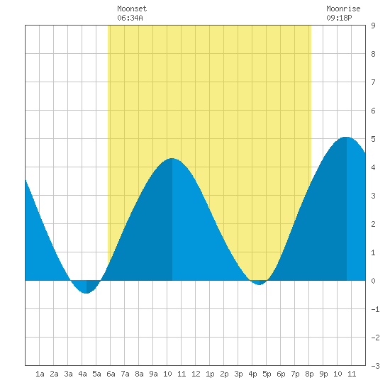 Riverdale tide chart for Wednesday, August 2, 2023
