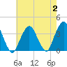 Riverdale tide chart for Wednesday, August 2, 2023