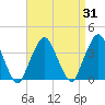 Riverdale tide chart for Thursday, August 31, 2023