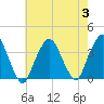 Riverdale tide chart for Thursday, August 3, 2023
