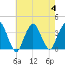Riverdale tide chart for Friday, August 4, 2023