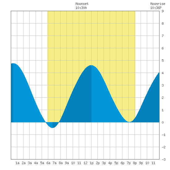 Riverdale tide chart for Saturday, August 5, 2023
