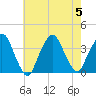 Riverdale tide chart for Saturday, August 5, 2023