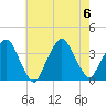 Riverdale tide chart for Sunday, August 6, 2023