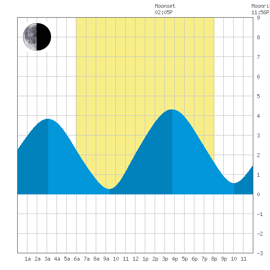 Riverdale tide chart for Tuesday, August 8, 2023