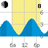 Riverdale tide chart for Tuesday, August 8, 2023