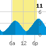 Riverdale tide chart for Monday, September 11, 2023