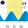 Riverdale tide chart for Thursday, September 14, 2023