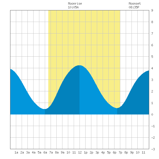 Riverdale tide chart for Monday, September 18, 2023