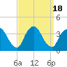 Riverdale tide chart for Monday, September 18, 2023