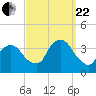 Riverdale tide chart for Friday, September 22, 2023