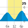 Riverdale tide chart for Monday, September 25, 2023