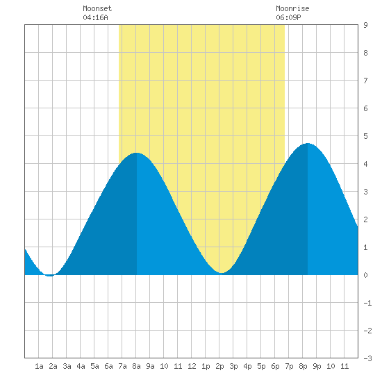 Riverdale tide chart for Wednesday, September 27, 2023