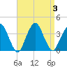 Riverdale tide chart for Sunday, September 3, 2023