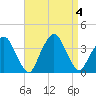 Riverdale tide chart for Monday, September 4, 2023