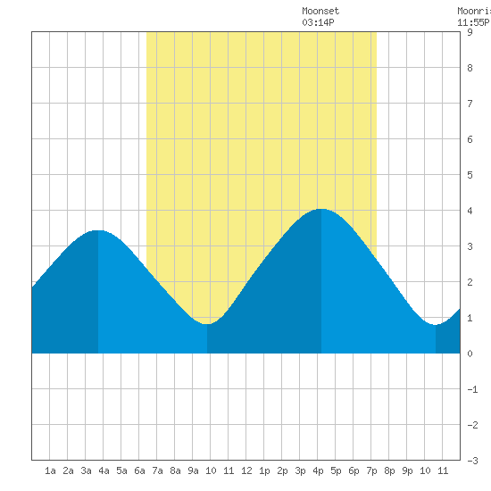 Riverdale tide chart for Thursday, September 7, 2023