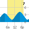 Riverdale tide chart for Thursday, September 7, 2023