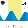 Riverdale tide chart for Saturday, October 14, 2023