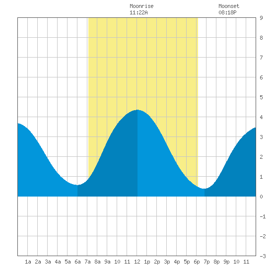 Riverdale tide chart for Wednesday, October 18, 2023