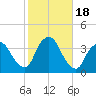 Riverdale tide chart for Wednesday, October 18, 2023